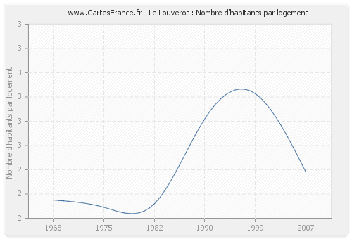 Le Louverot : Nombre d'habitants par logement